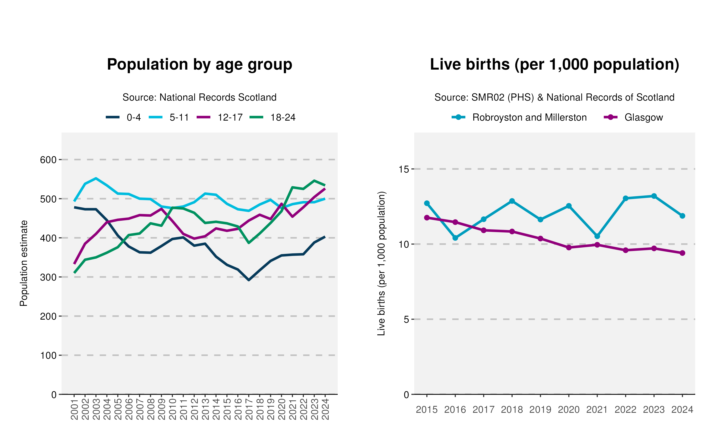 18cyp_Age-and-Live-birth-plot-in-Robroyston and Millerston