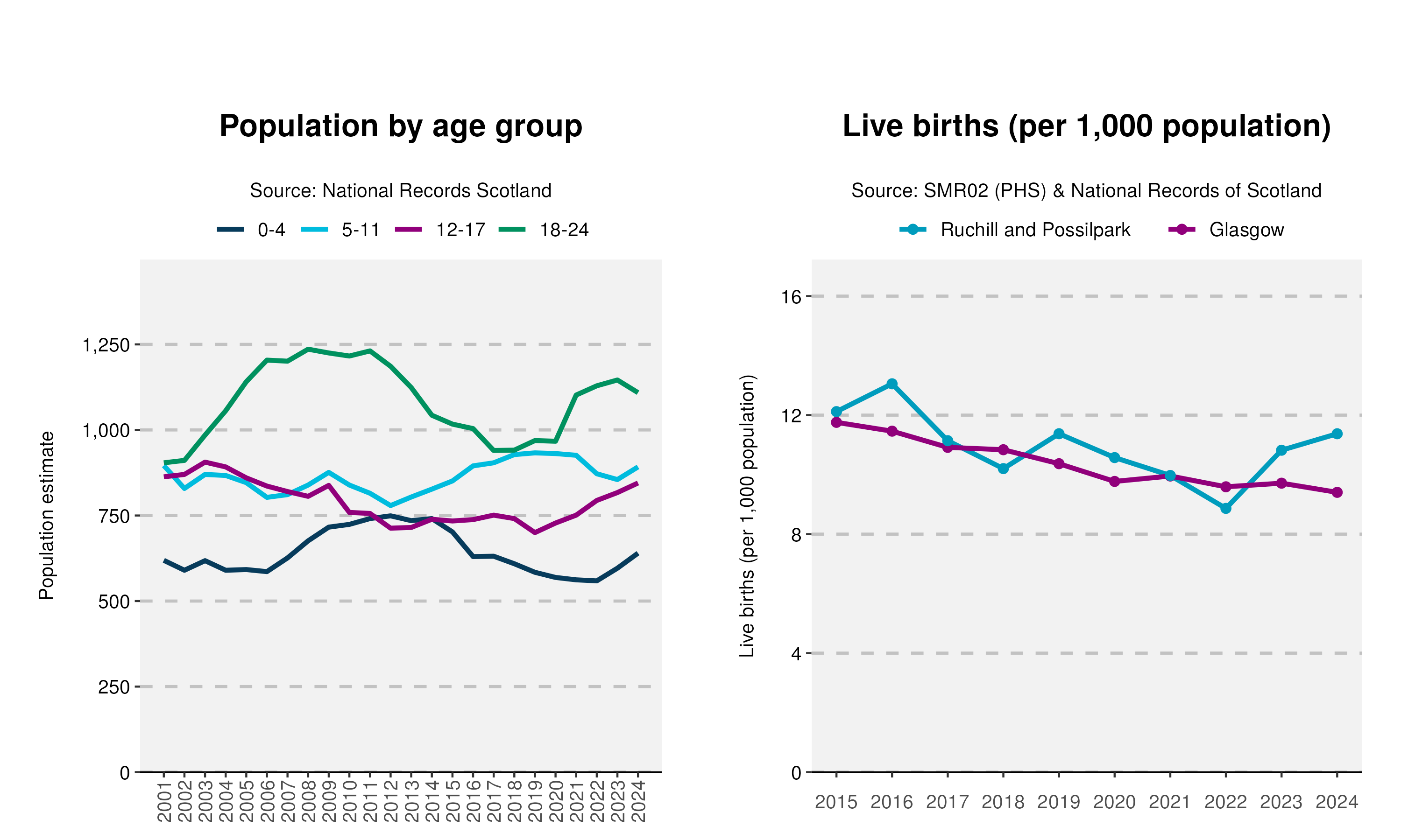 19cyp_Age-and-Live-birth-plot-in-Ruchill and Possilpark