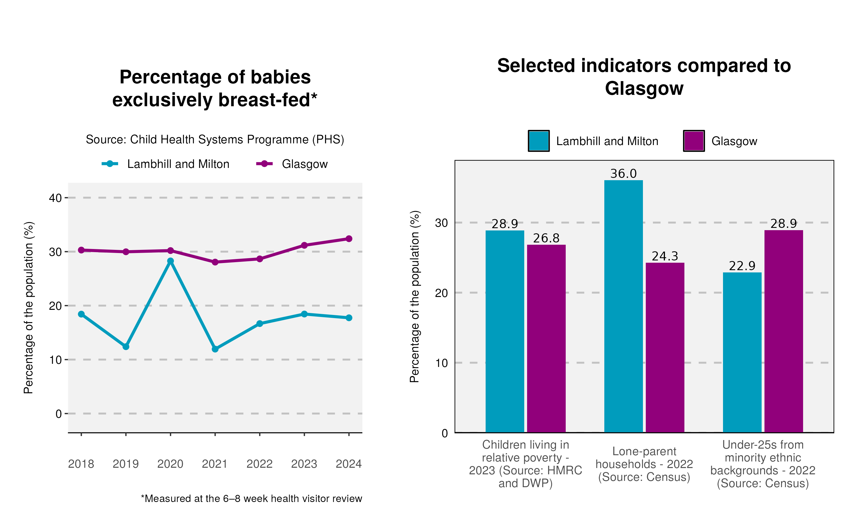 15cyp_Breastfeeding-and-indicator-plot-in-Lambhill and Milton