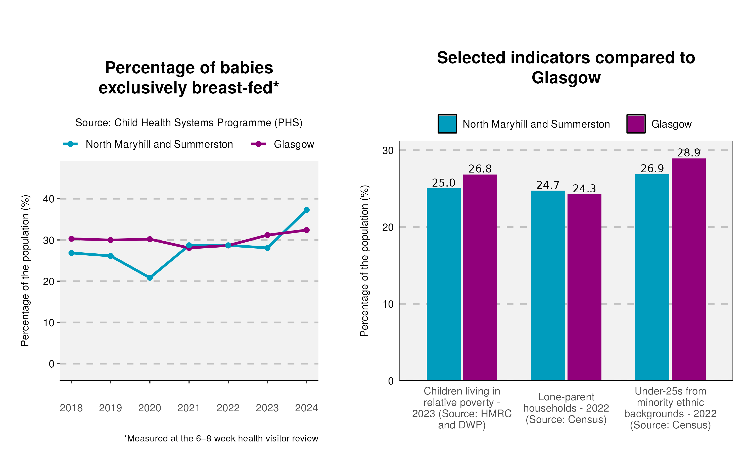 17cyp_Breastfeeding-and-indicator-plot-in-North Maryhill and Summerston