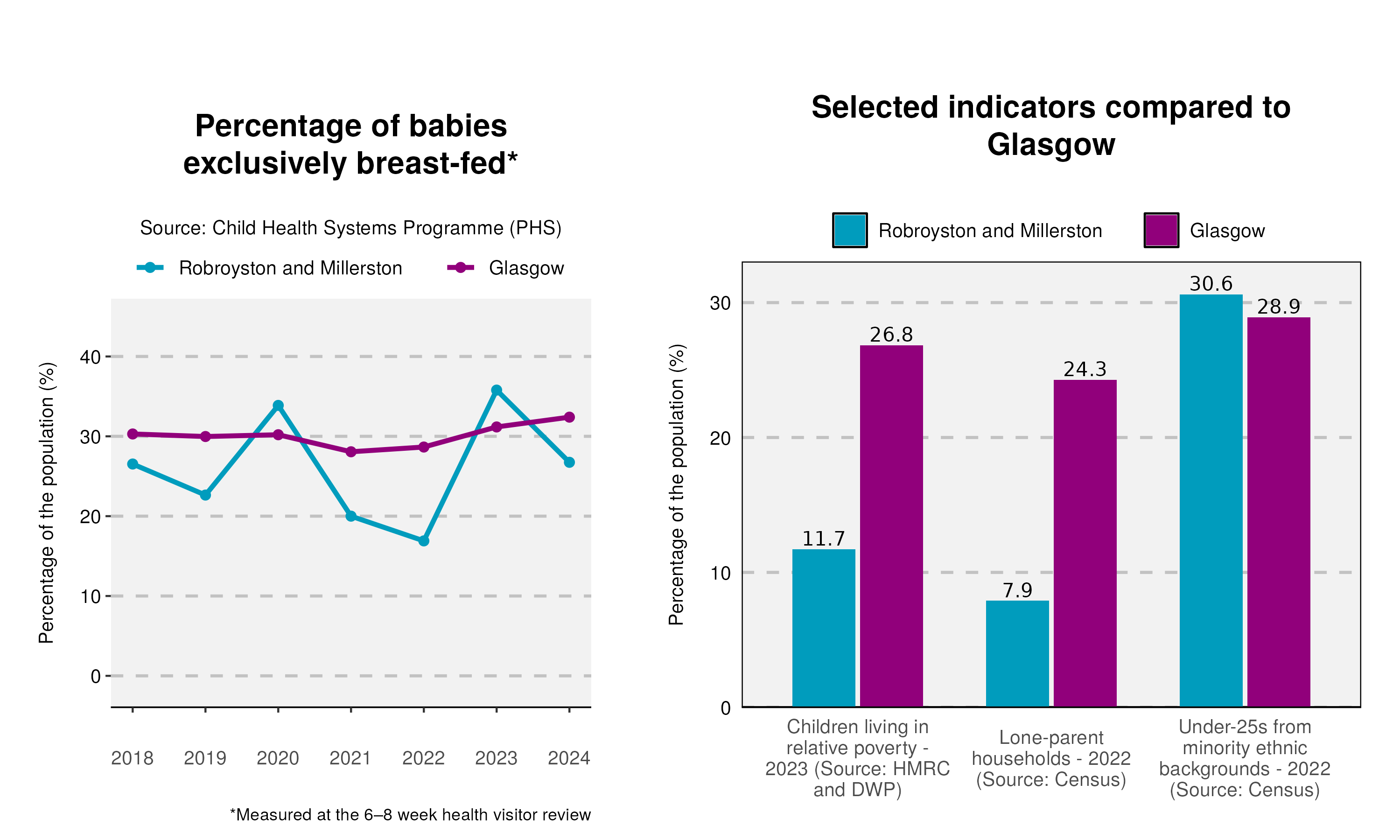 18cyp_Breastfeeding-and-indicator-plot-in-Robroyston and Millerston
