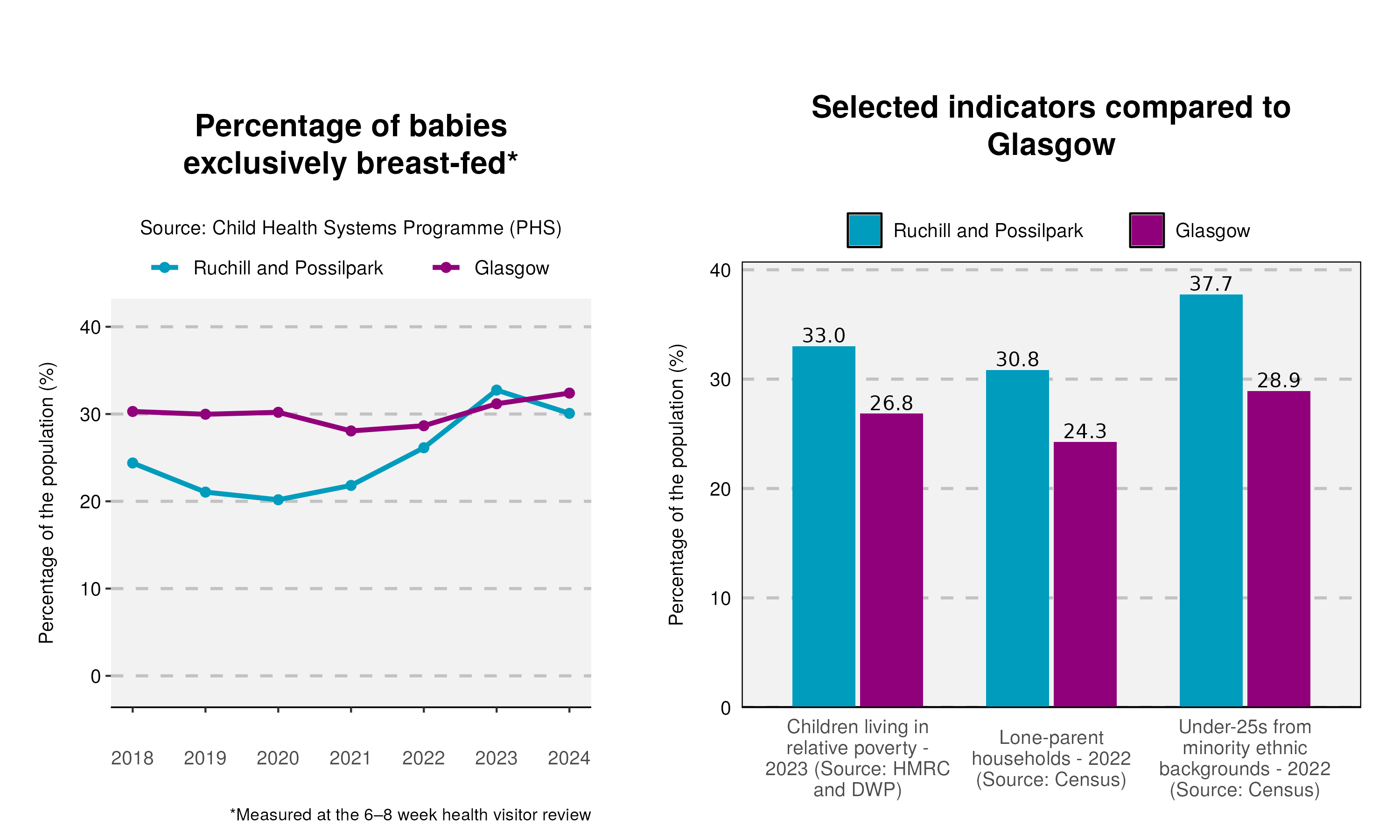 19cyp_Breastfeeding-and-indicator-plot-in-Ruchill and Possilpark