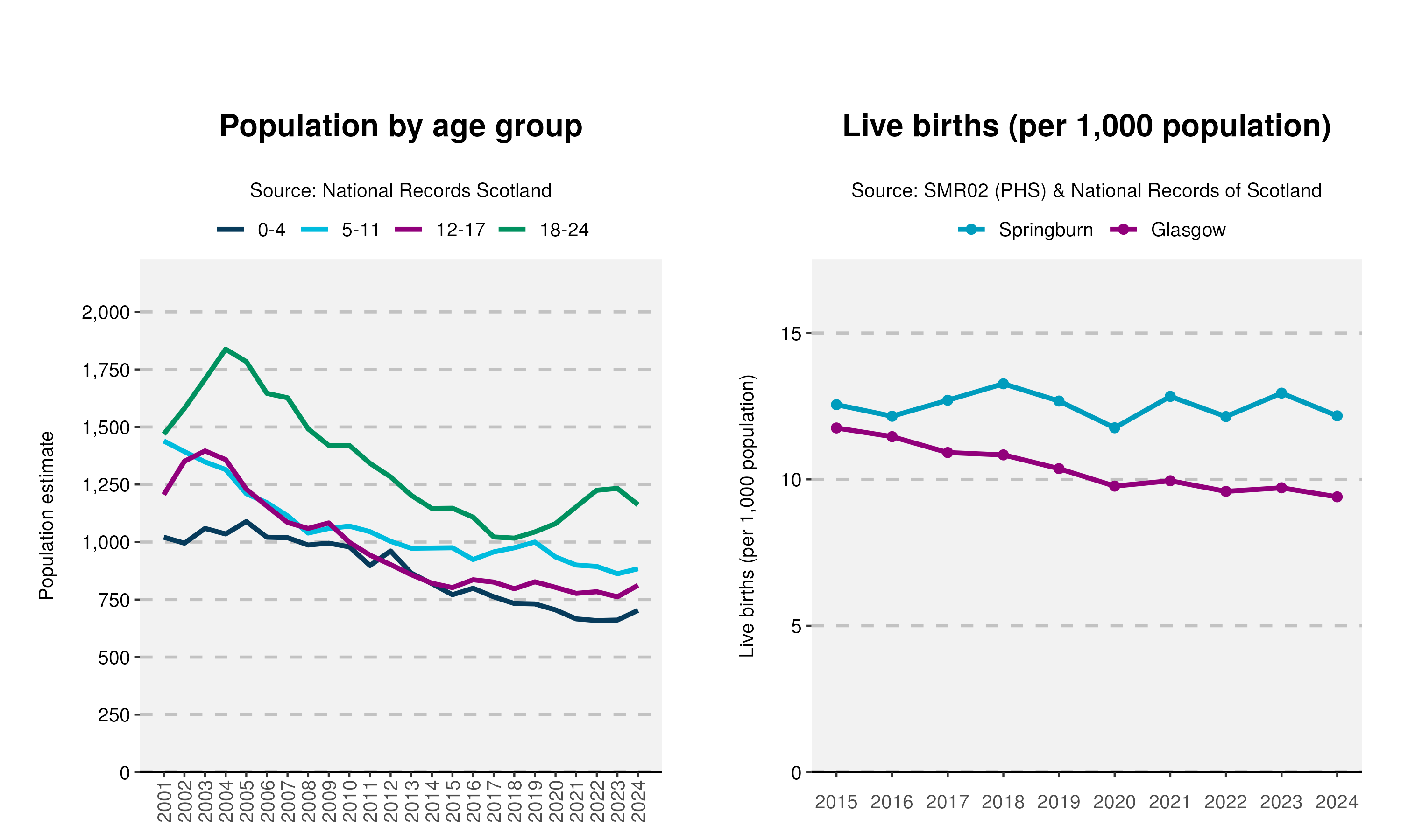 21_Age-and-Live-birth-plot-in-Springburn