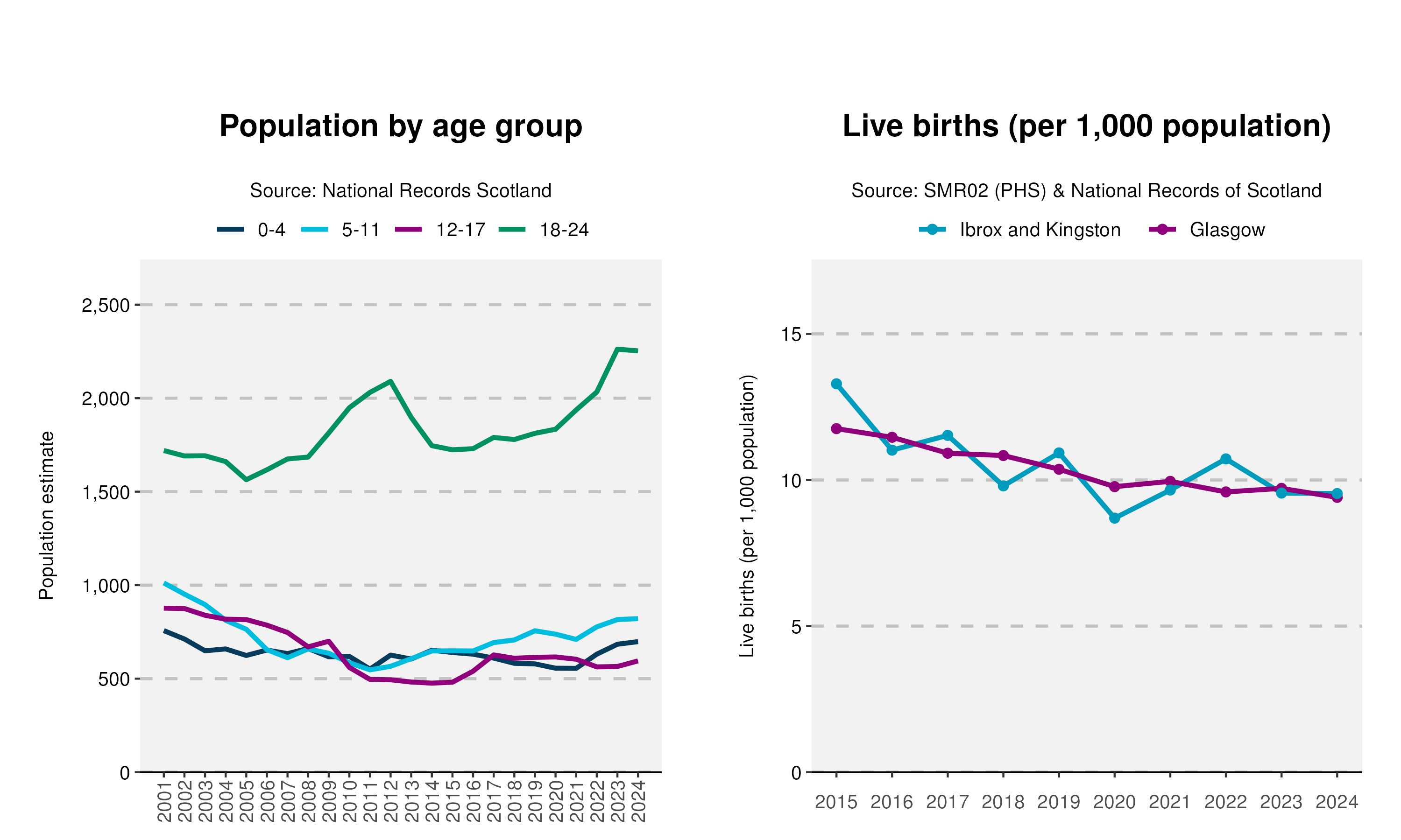 27_Age-and-Live-birth-plot-in-Ibrox and Kingston