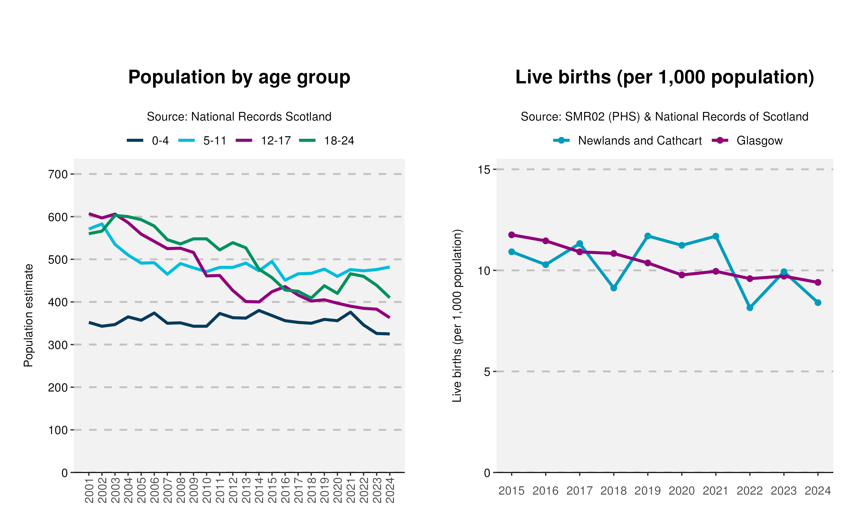 28_Age-and-Live-birth-plot-in-Newlands and Cathcart