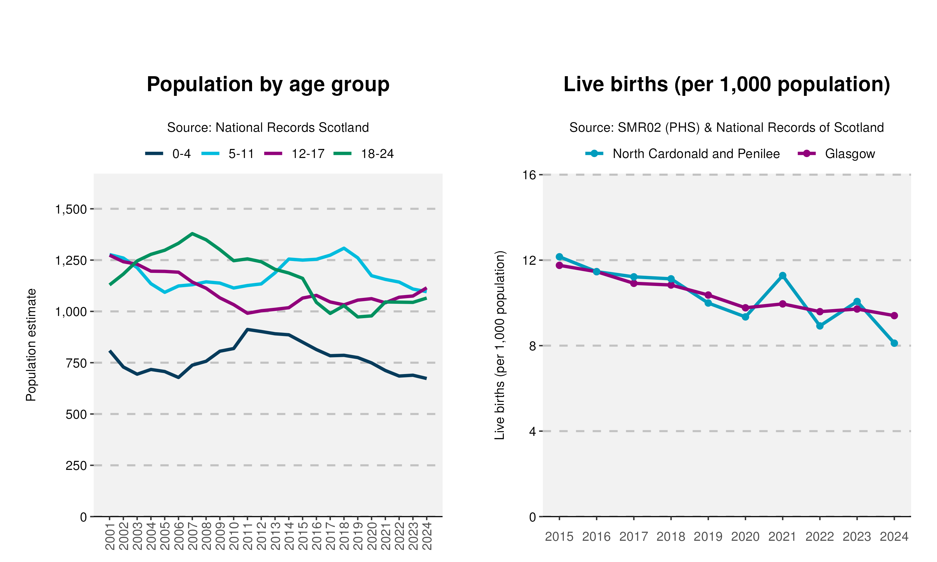 29_Age-and-Live-birth-plot-in-North Cardonald and Penilee