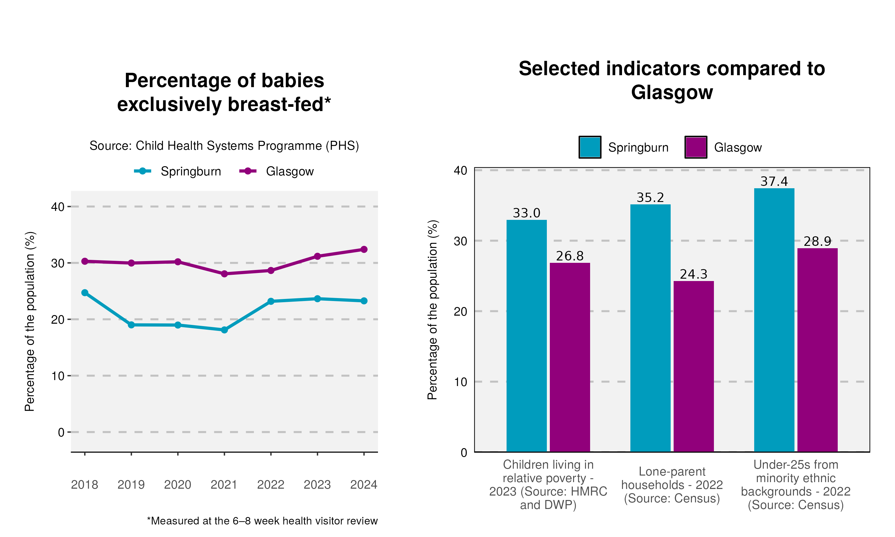 21_Breastfeeding-and-indicator-plot-in-Springburn