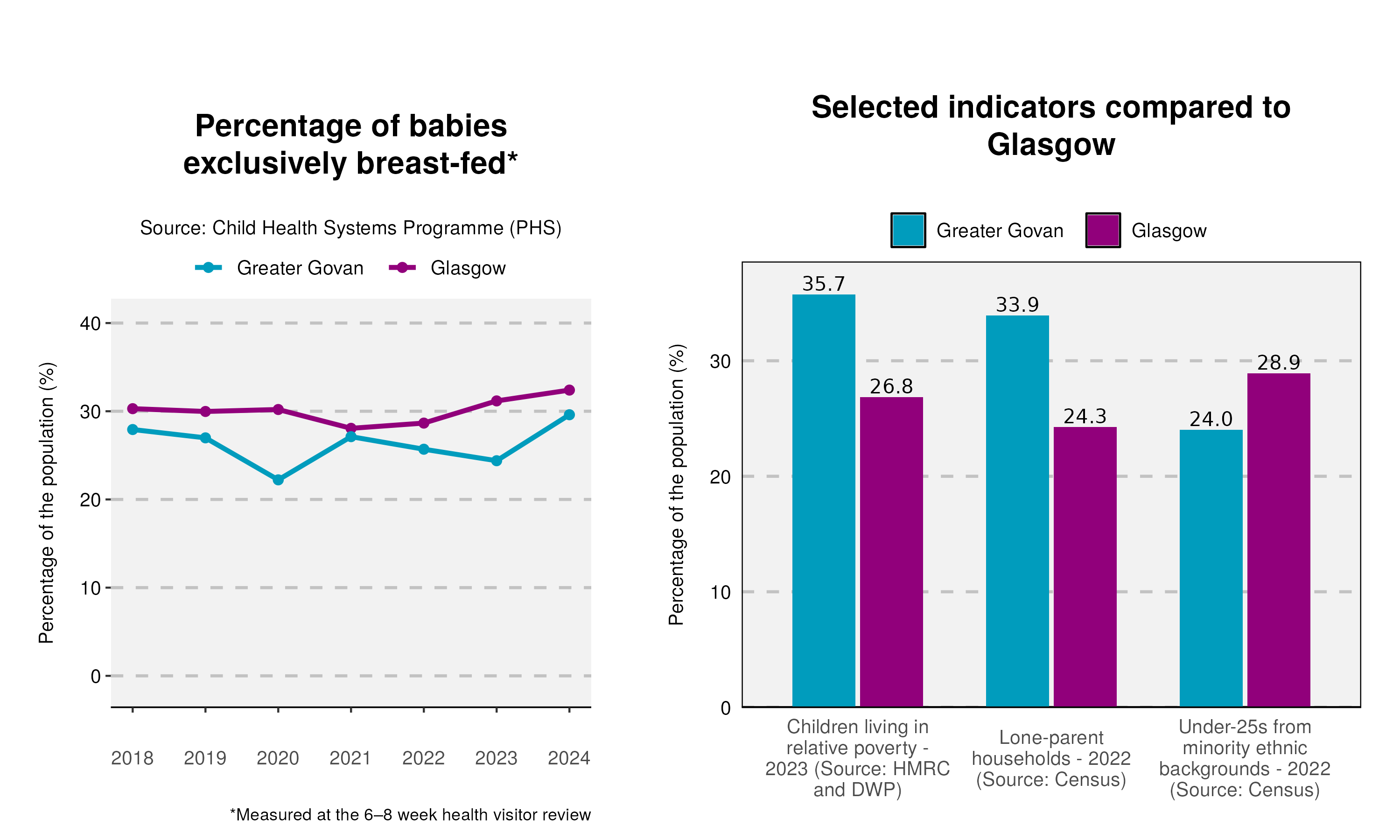 26_Breastfeeding-and-indicator-plot-in-Greater Govan