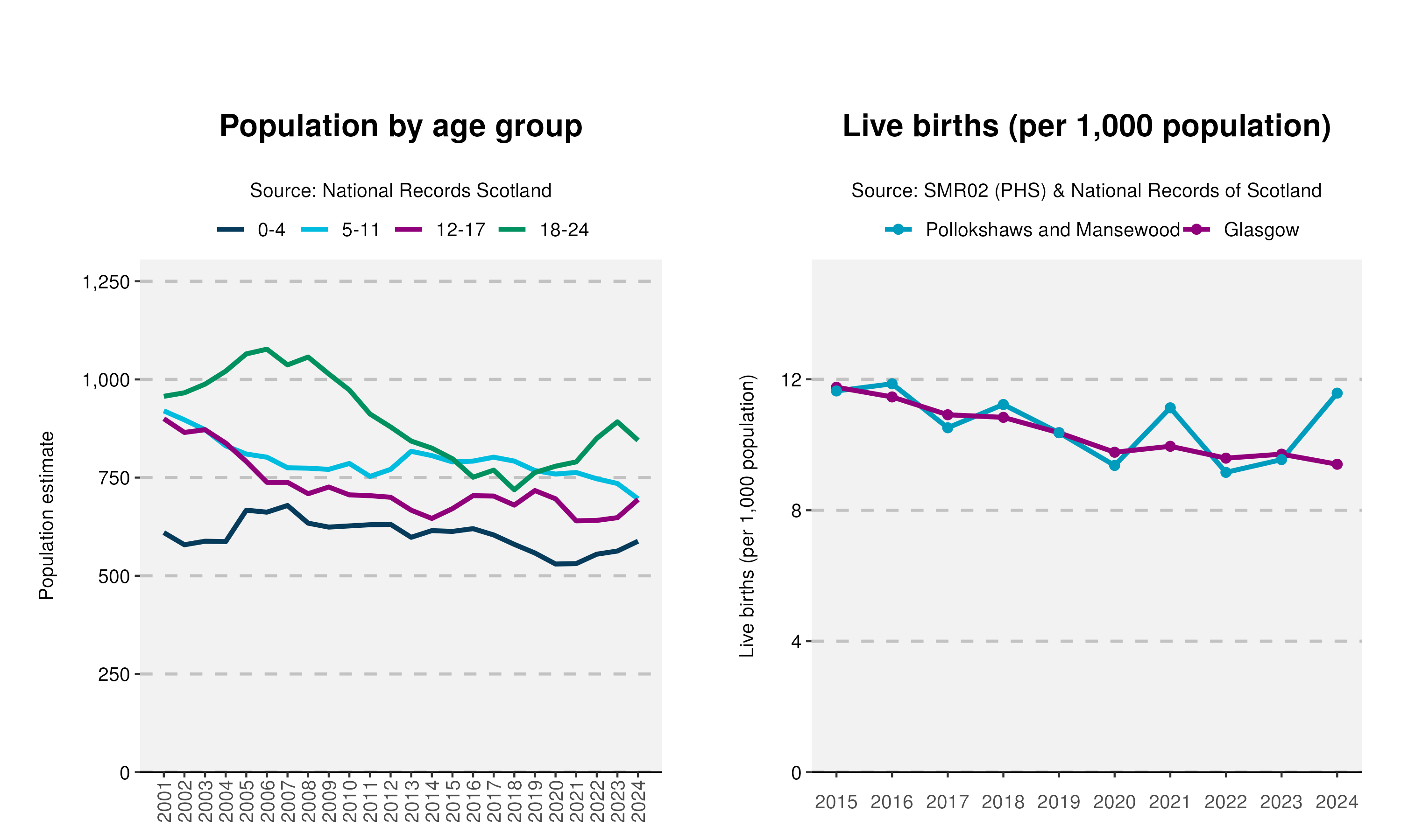 31_Age-and-Live-birth-plot-in-Pollokshaws and Mansewood