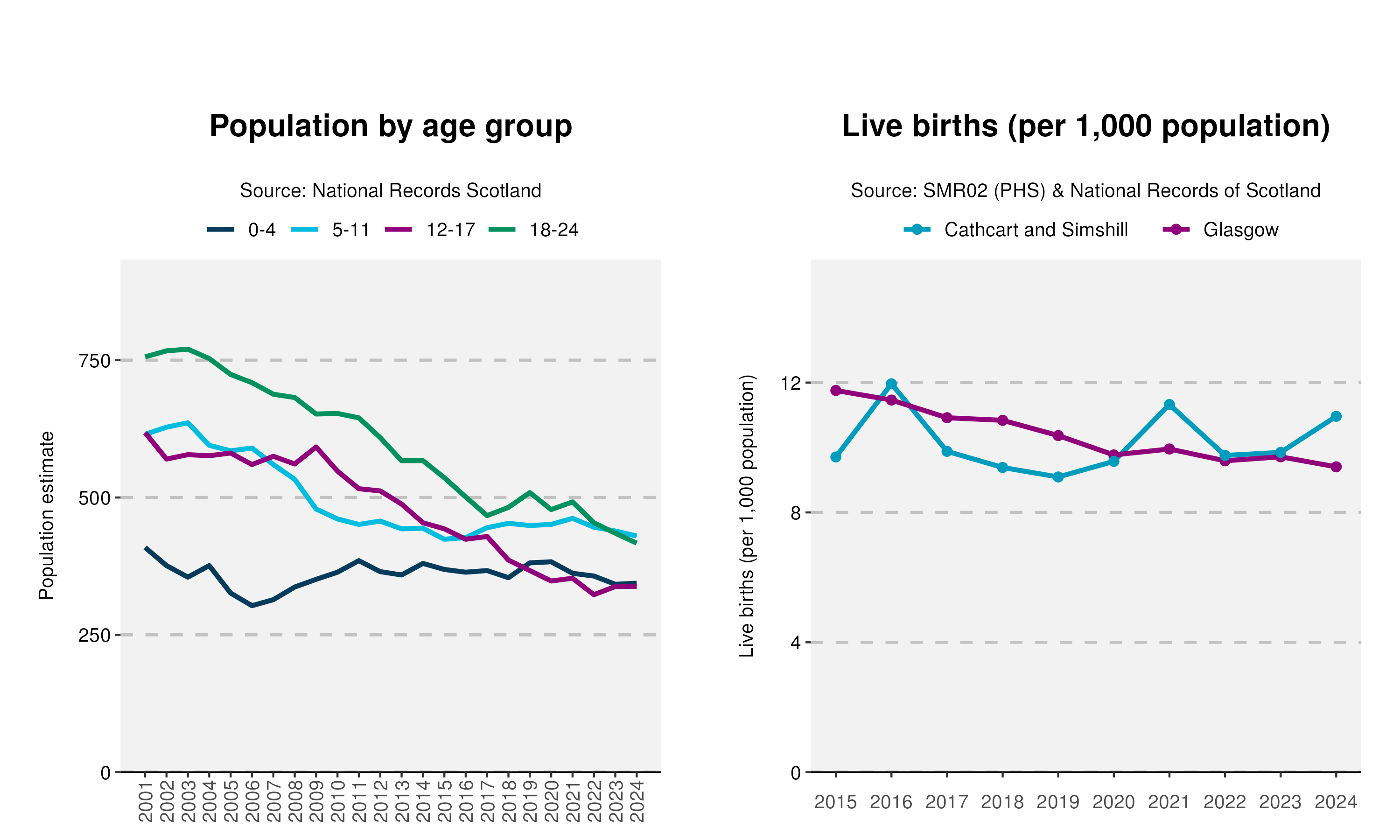 36_Age-and-Live-birth-plot-in-Cathcart and Simshill
