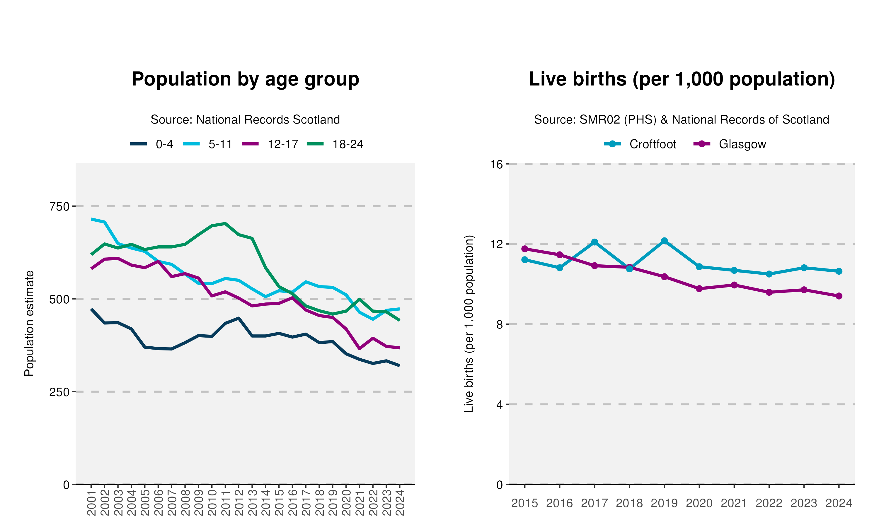 37_Age-and-Live-birth-plot-in-Croftfoot