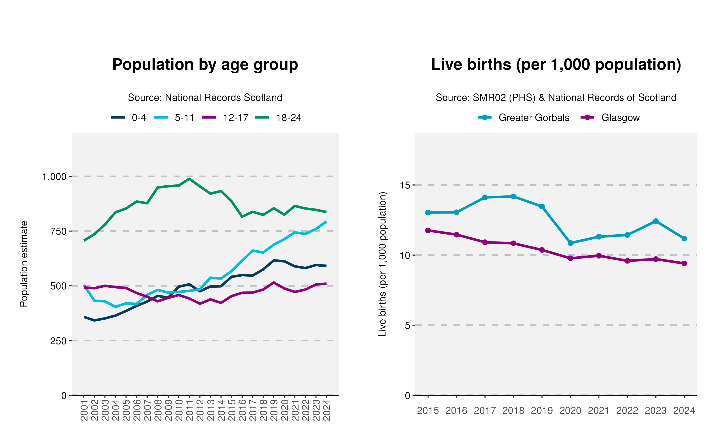 39_Age-and-Live-birth-plot-in-Greater Gorbals