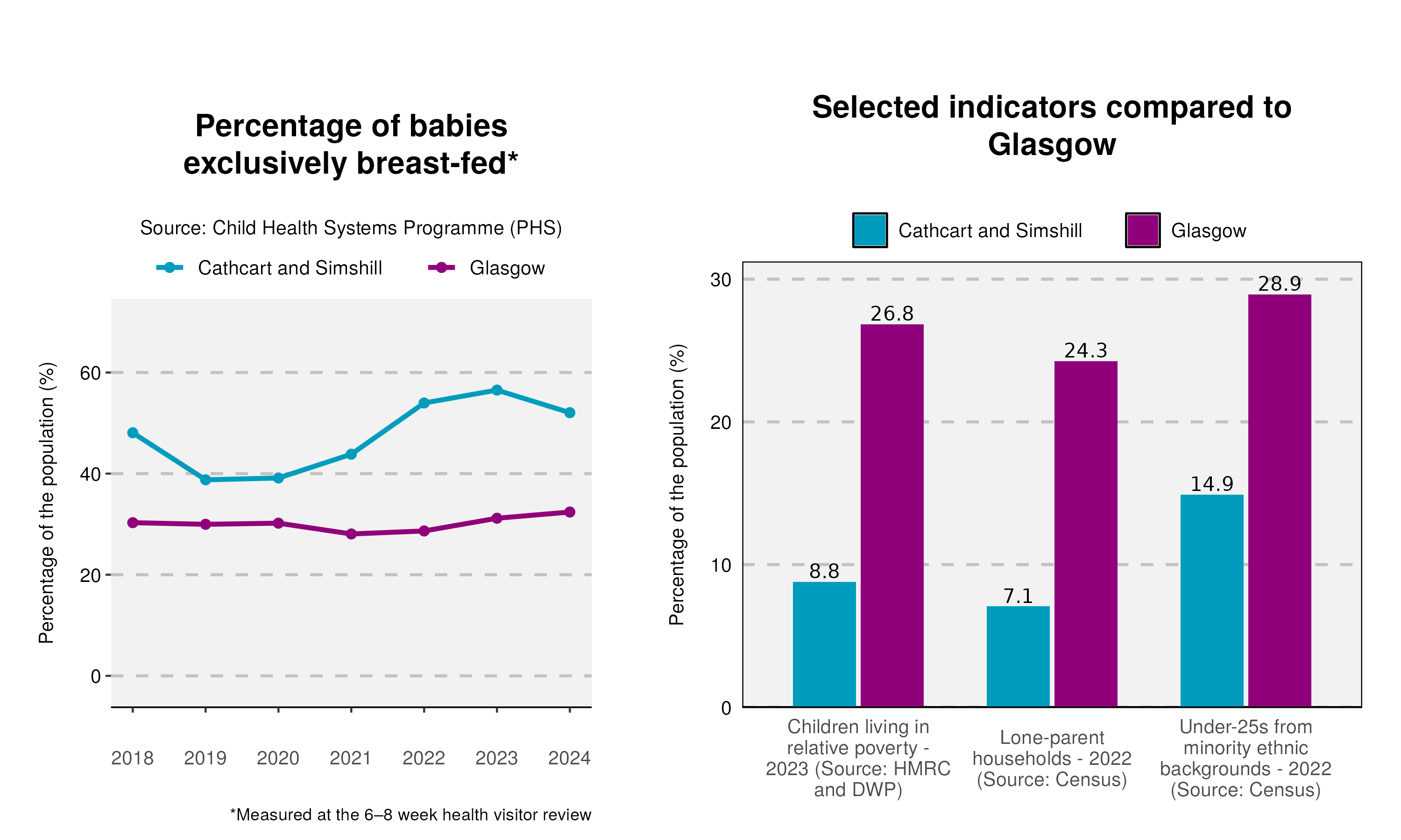 36_Breastfeeding-and-indicator-plot-in-Cathcart and Simshill