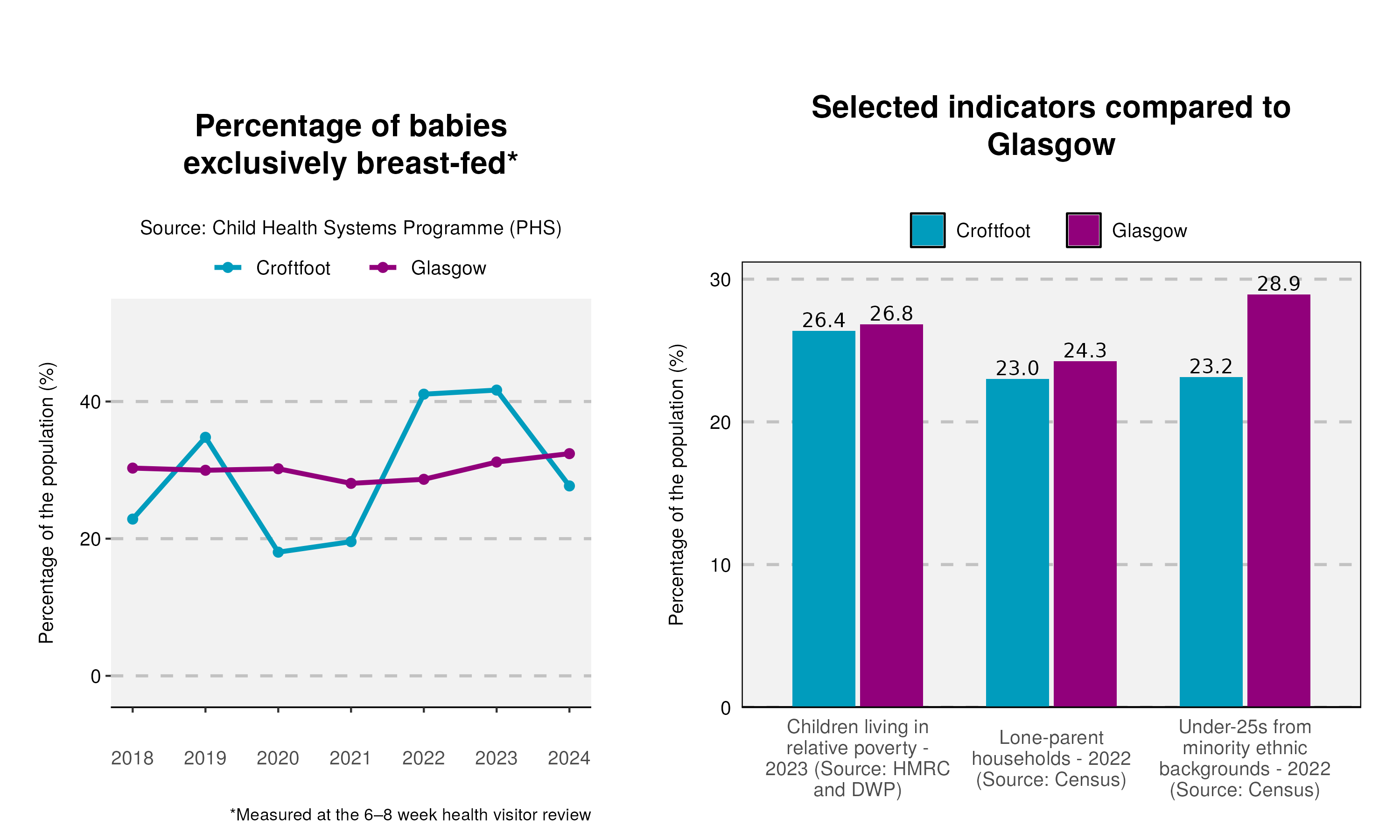 37_Breastfeeding-and-indicator-plot-in-Croftfoot