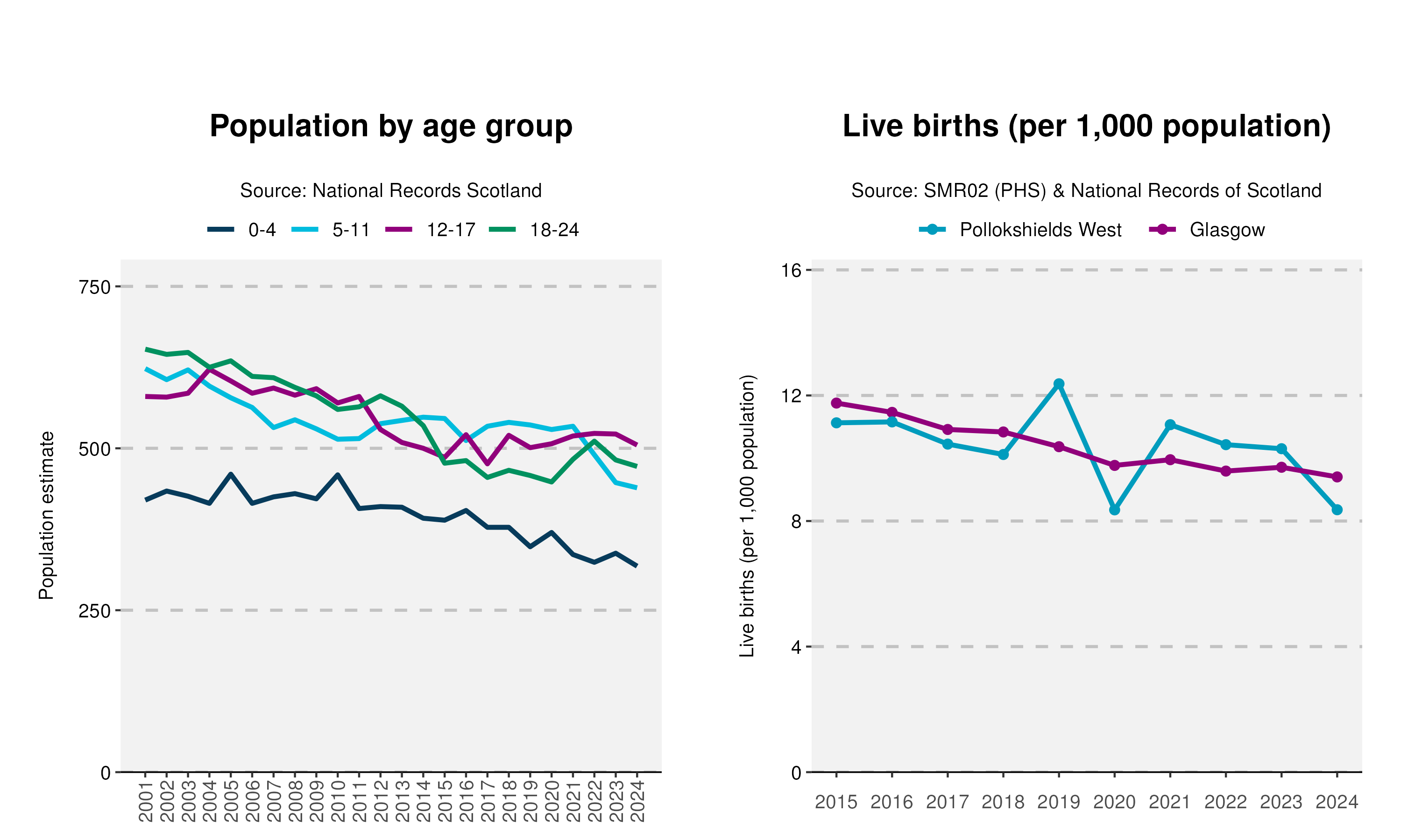 43_Age-and-Live-birth-plot-in-Pollokshields West
