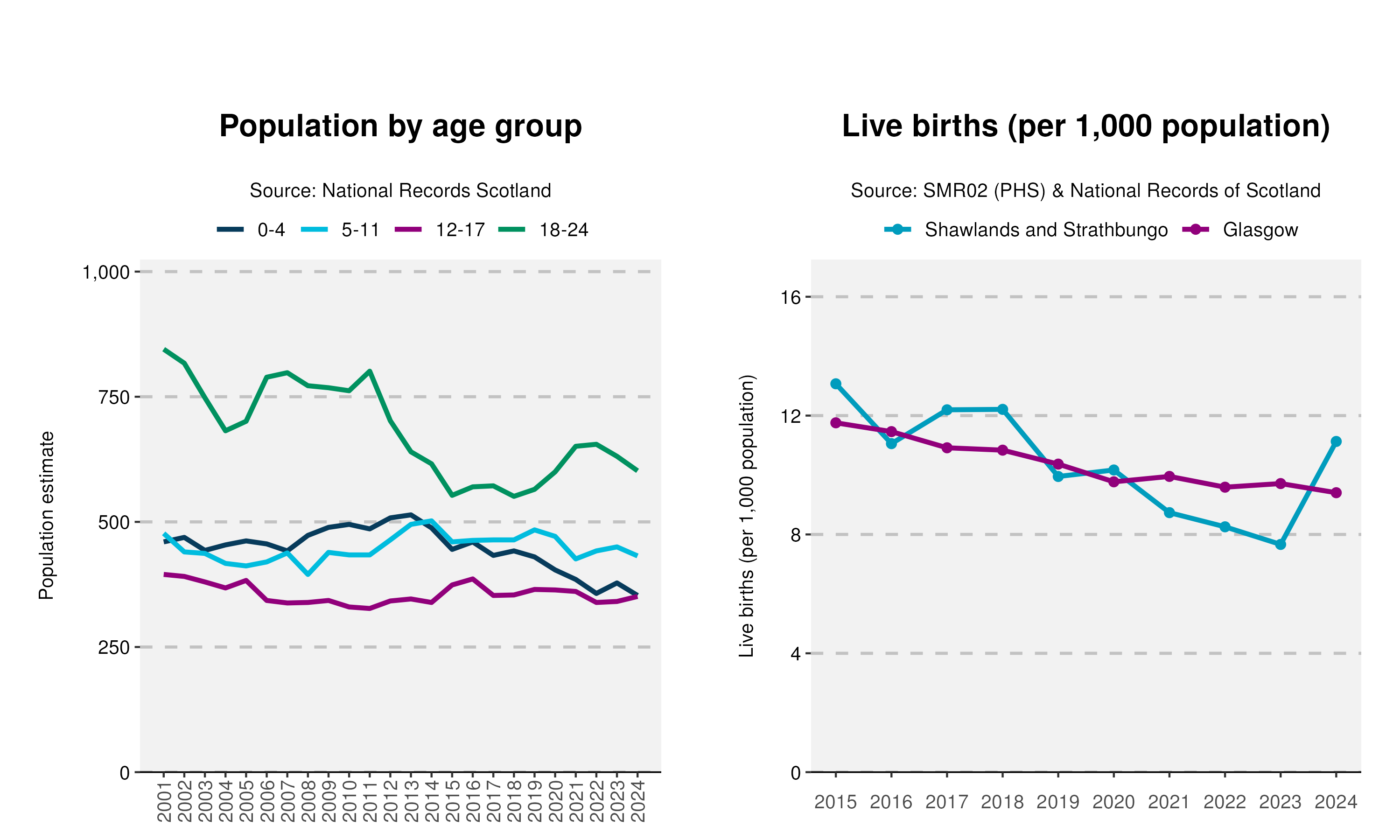 44_Age-and-Live-birth-plot-in-Shawlands and Strathbungo