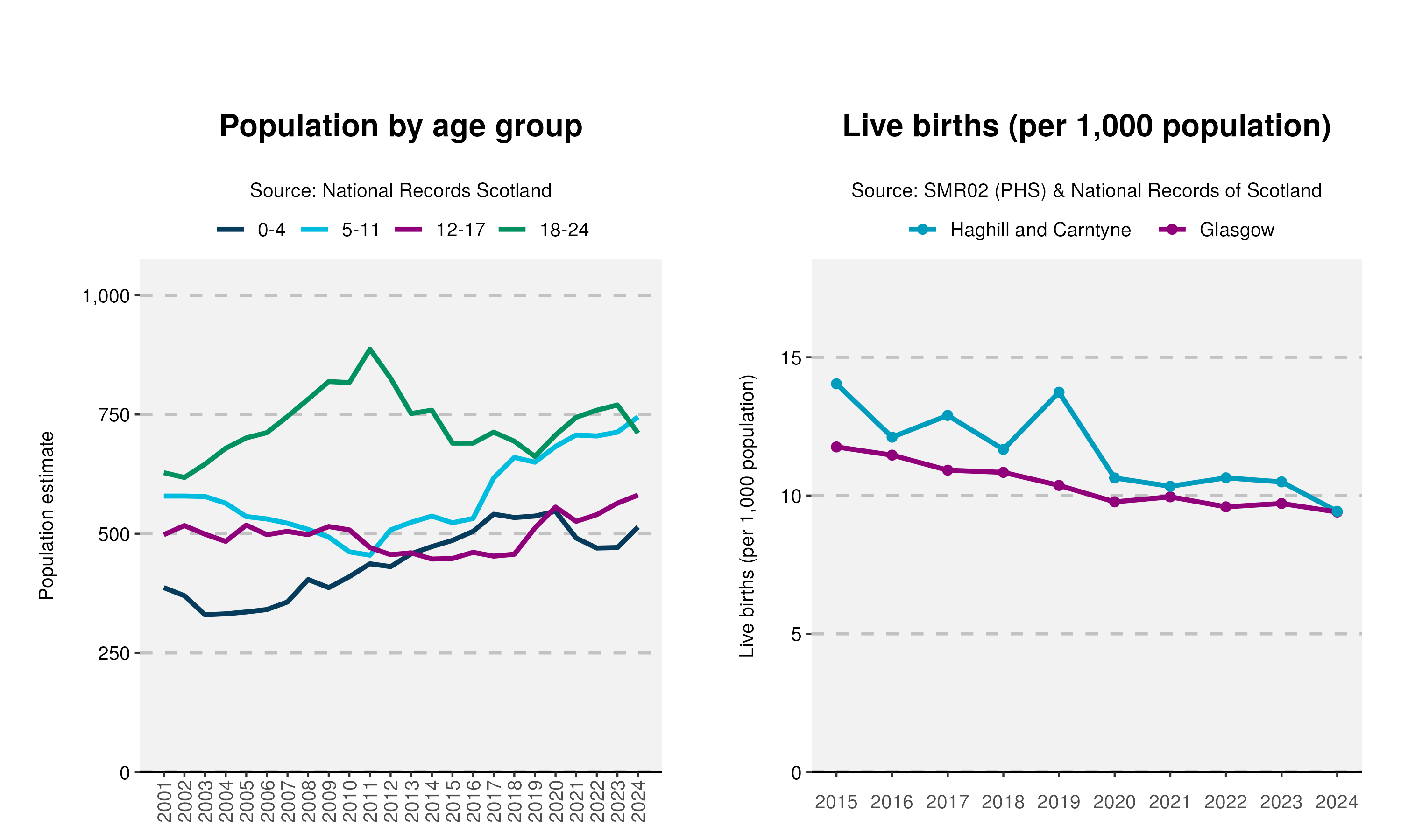 50_Age-and-Live-birth-plot-in-Haghill and Carntyne