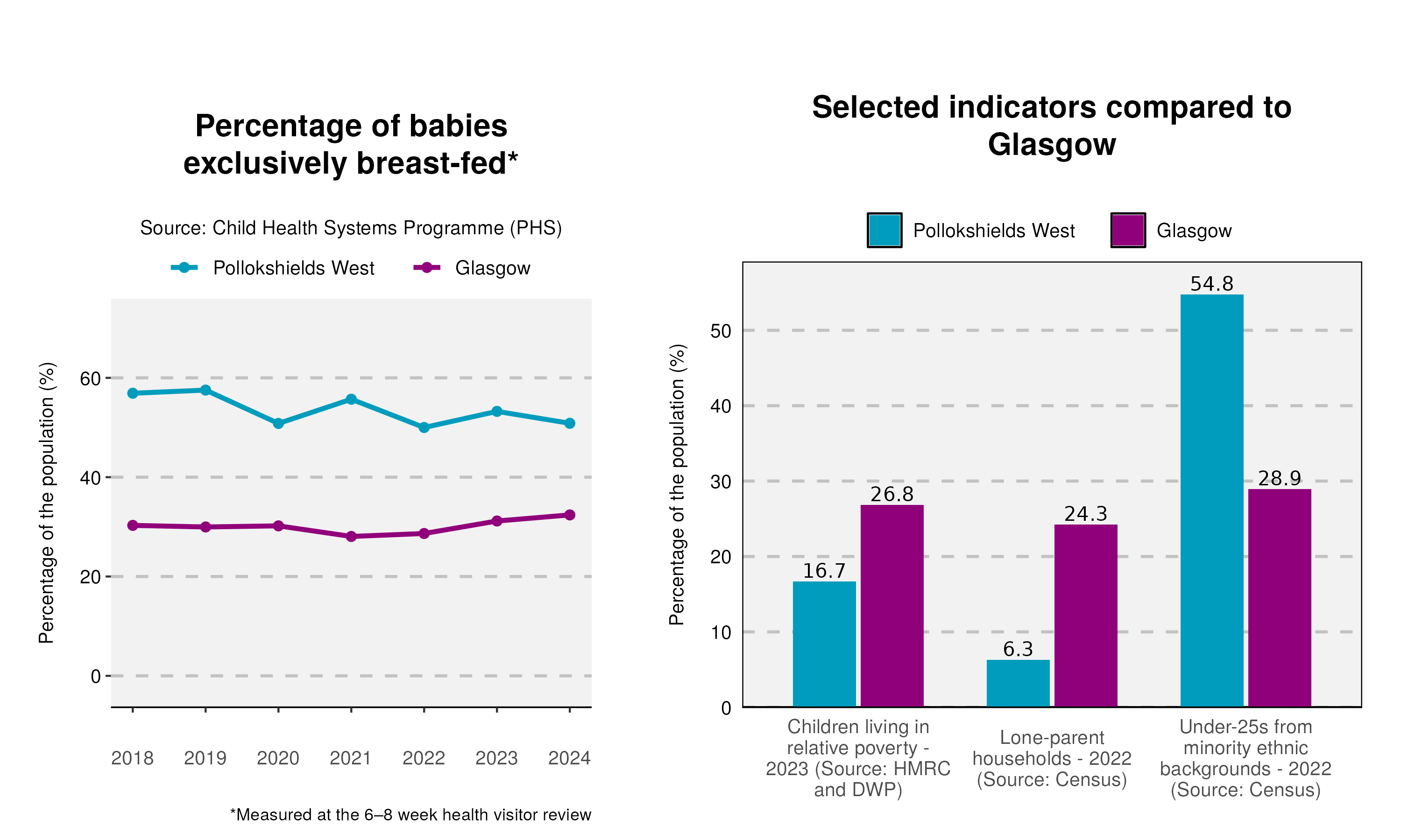43_Breastfeeding-and-indicator-plot-in-Pollokshields West