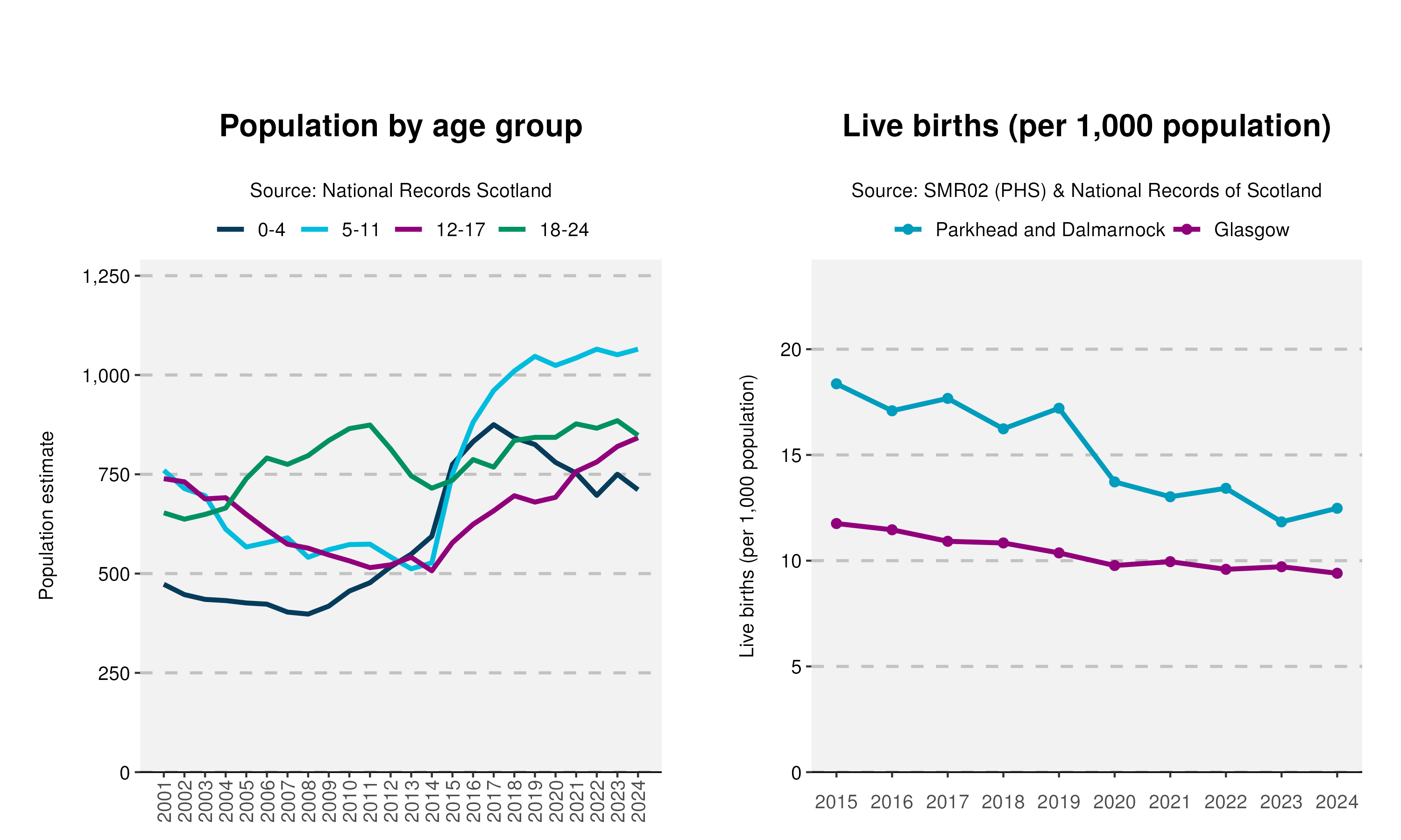 52_Age-and-Live-birth-plot-in-Parkhead and Dalmarnock