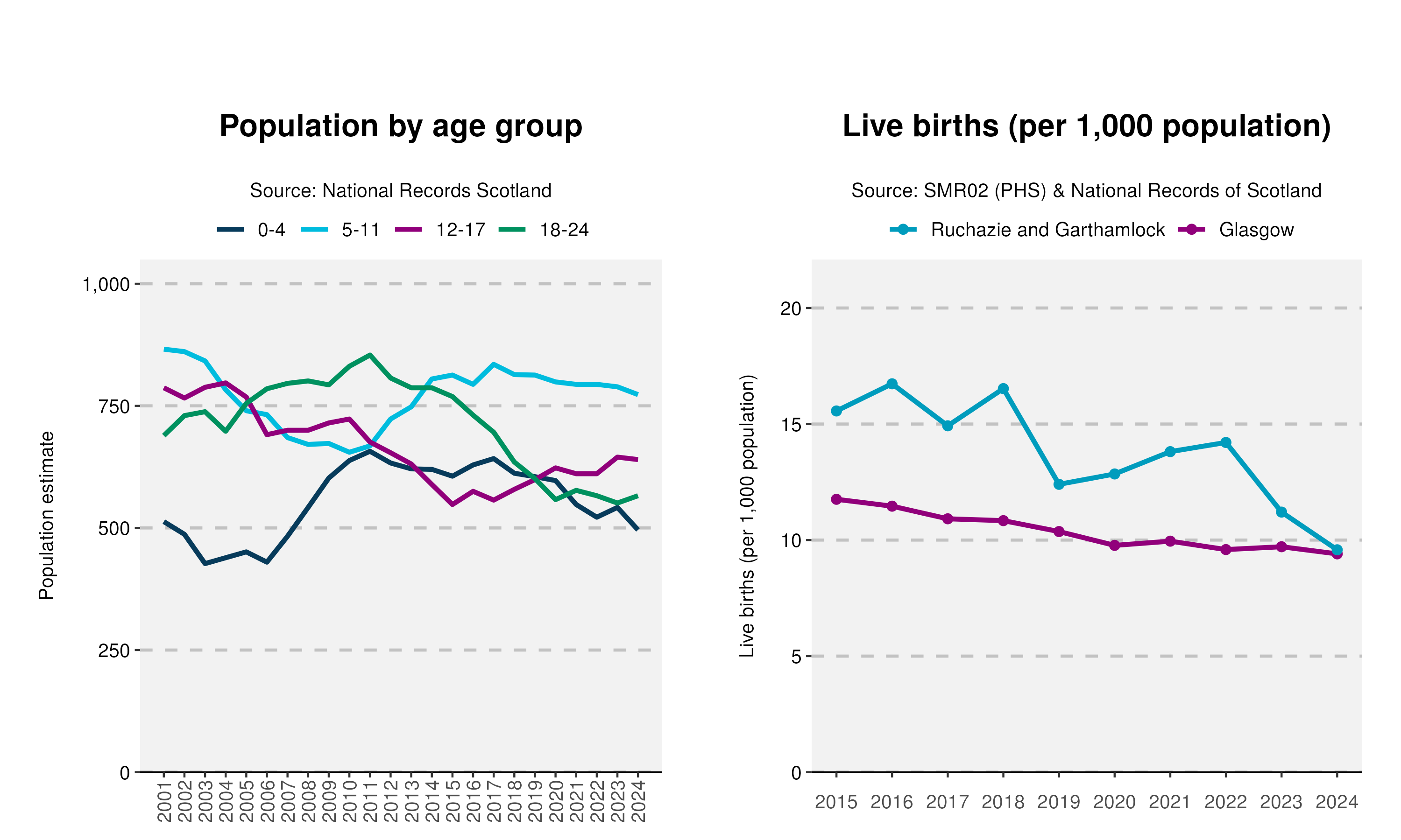 54_Age-and-Live-birth-plot-in-Ruchazie and Garthamlock