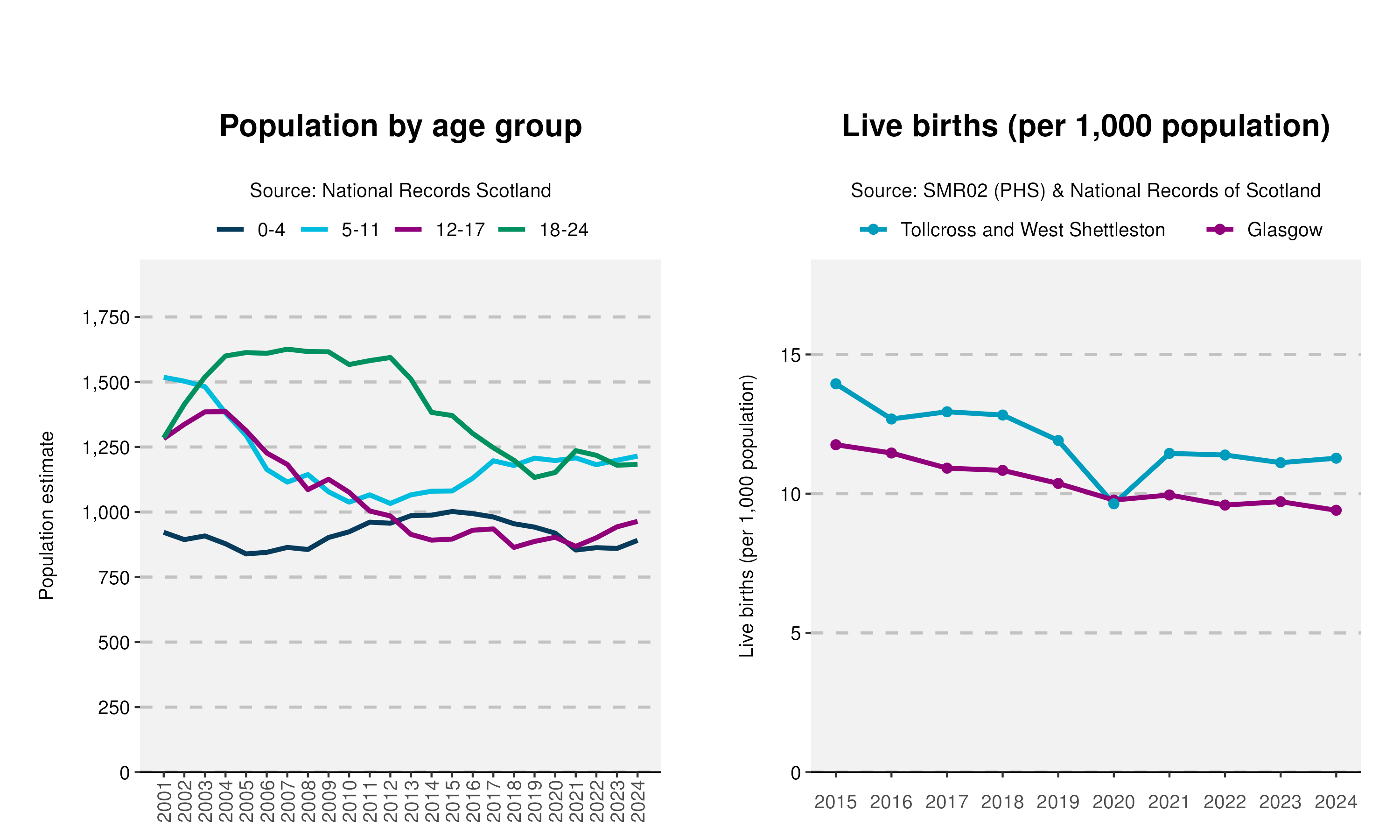 56_Age-and-Live-birth-plot-in-Tollcross and West Shettleston