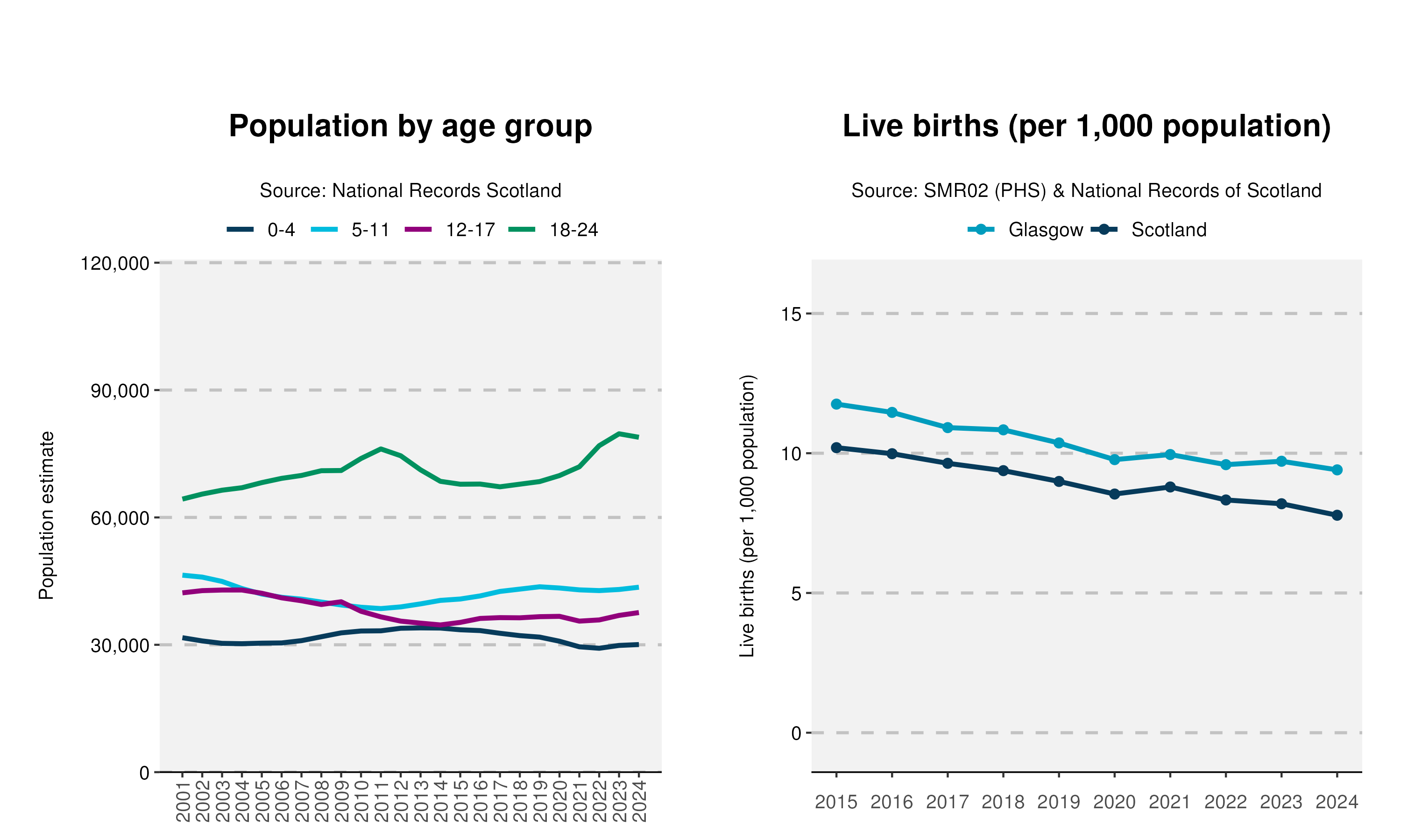 60_Age-and-Live-birth-plot-in-Glasgow