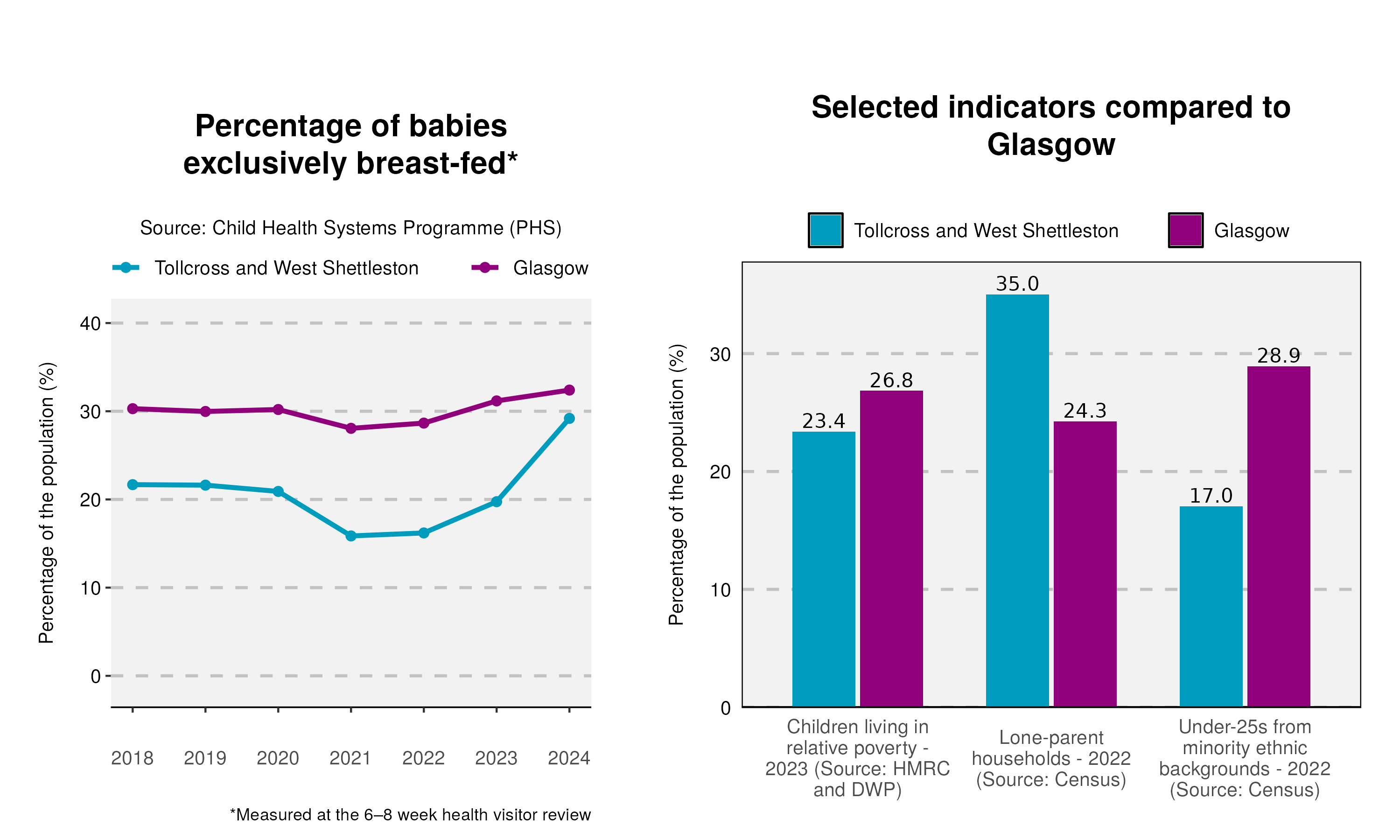 56_Breastfeeding-and-indicator-plot-in-Tollcross and West Shettleston