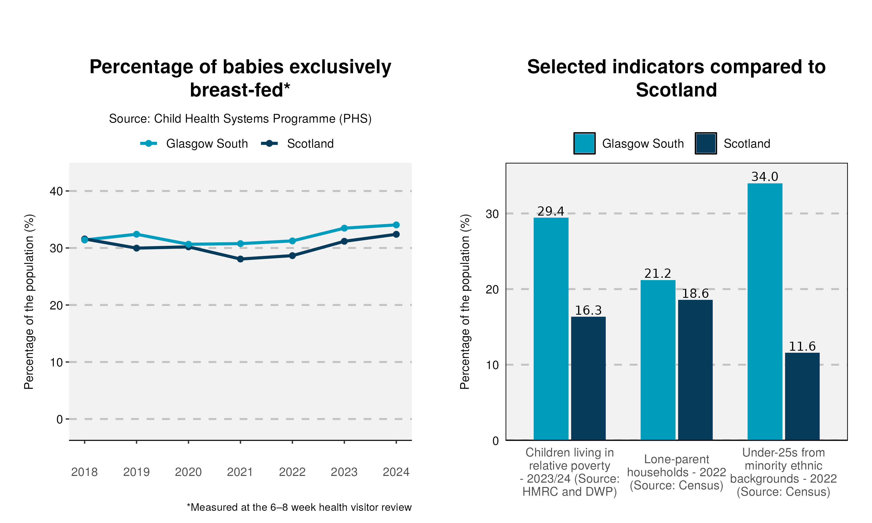 59_Breastfeeding-and-indicator-plot-in-Glasgow South