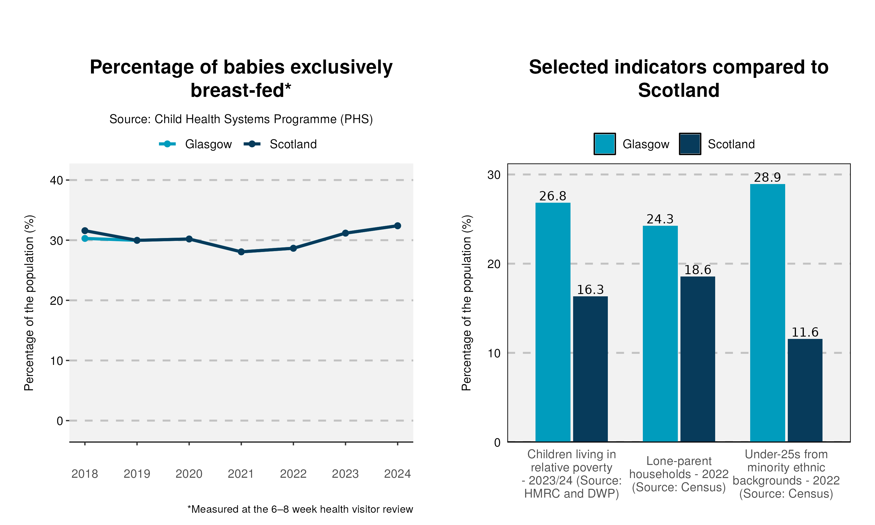 60_Breastfeeding-and-indicator-plot-in-Glasgow