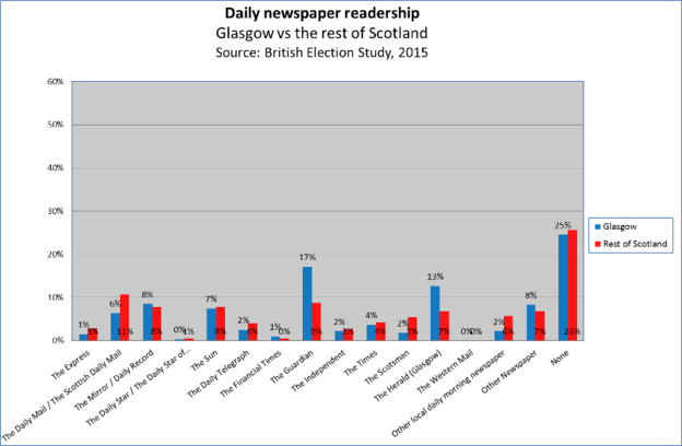 Newspaper readership 2015